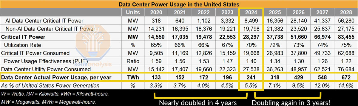 Data Center Power Usage in the United States