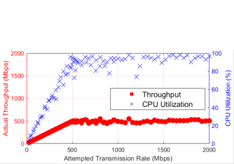 Encryption CPU Utilization - Bandwidth