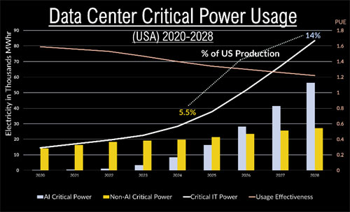 Data Center Critical Power Usage