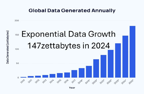 Exponential Data Growth - What About Data?