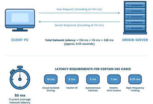 Latency Requirements