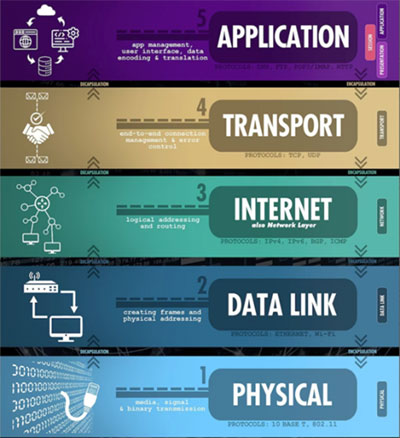 OSI Stack - IPK Solutions