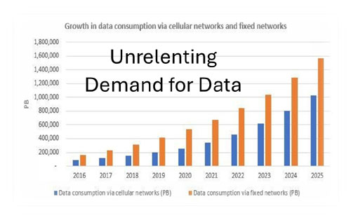 Unrelenting Demand for Data - What About Data?